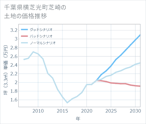 千葉県横芝光町芝崎の土地価格推移