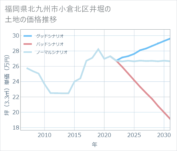 福岡県北九州市小倉北区井堀の土地価格推移