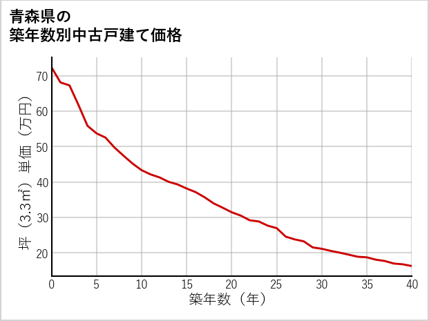 青森県の築年数別の中古戸建て坪単価