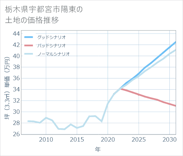 栃木県宇都宮市陽東の土地価格推移