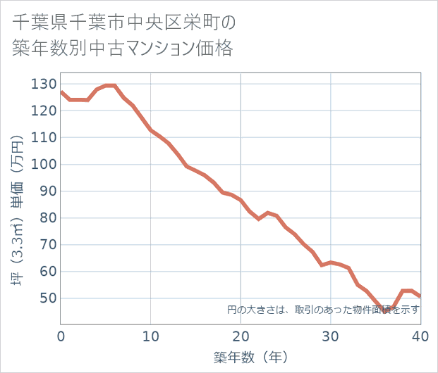 千葉県千葉市中央区栄町の築年数別の中古マンション坪単価