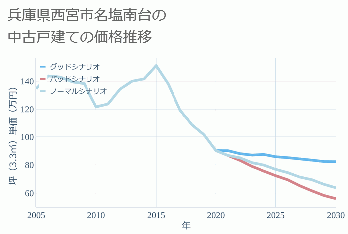 兵庫県西宮市名塩南台の中古戸建て価格推移