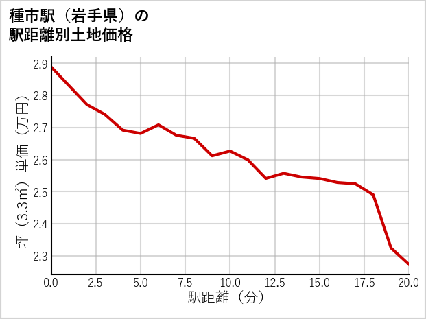 種市駅（岩手県）の徒歩距離別の土地坪単価