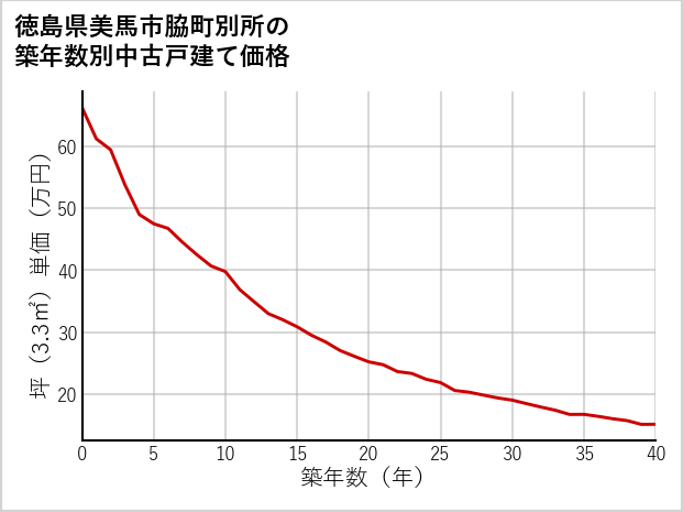 徳島県美馬市脇町別所の築年数別の中古戸建て坪単価