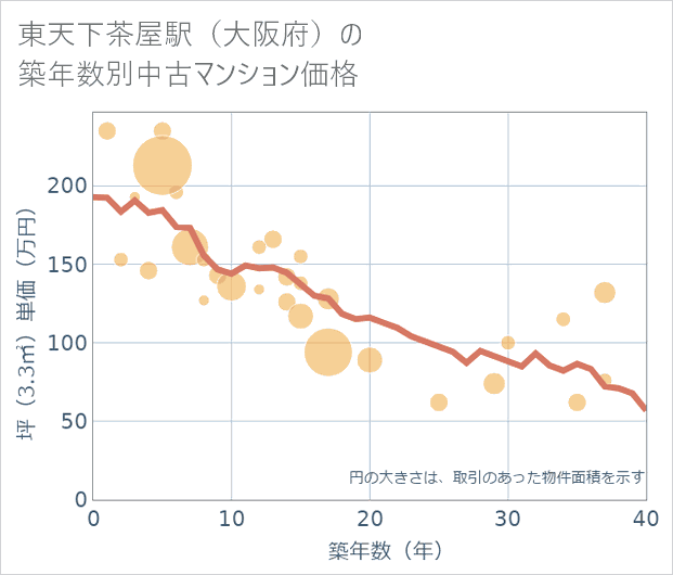 東天下茶屋駅(大阪府)の築年数別の中古マンション坪単価