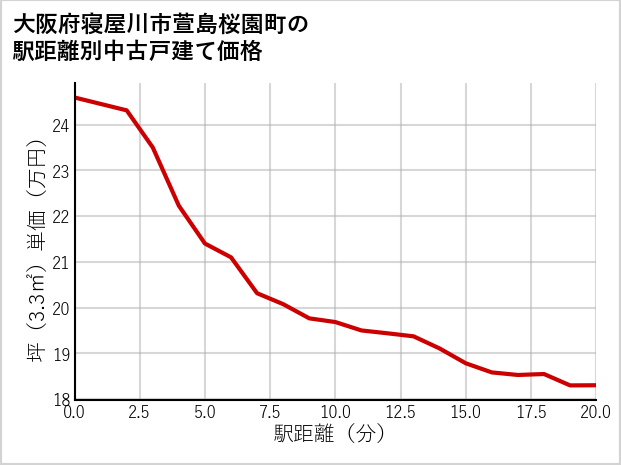 大阪府寝屋川市萱島桜園町の徒歩距離別の中古戸建て坪単価