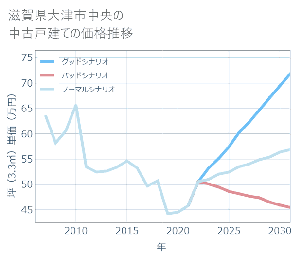 滋賀県大津市中央の中古戸建て価格推移