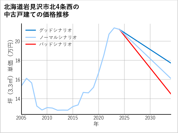 北海道岩見沢市北4条西の中古戸建て価格推移