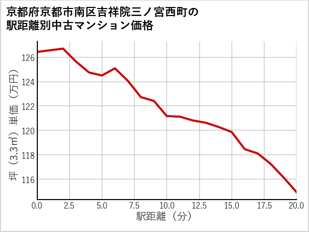 京都府京都市南区吉祥院三ノ宮西町の徒歩距離別の中古マンション坪単価