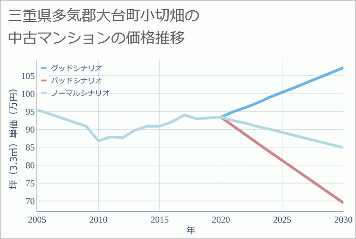 三重県多気郡大台町小切畑の中古マンション価格推移