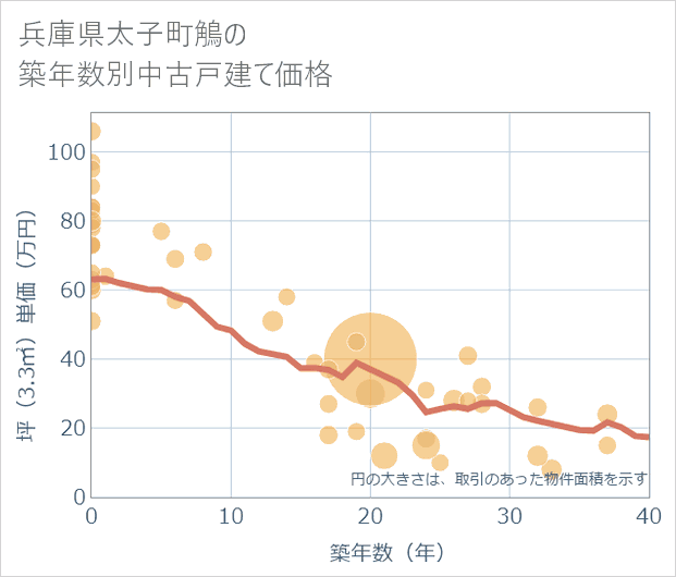 兵庫県太子町鵤の築年数別の中古戸建て坪単価