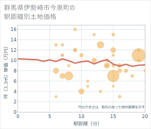 群馬県伊勢崎市今泉町の徒歩距離別の土地坪単価
