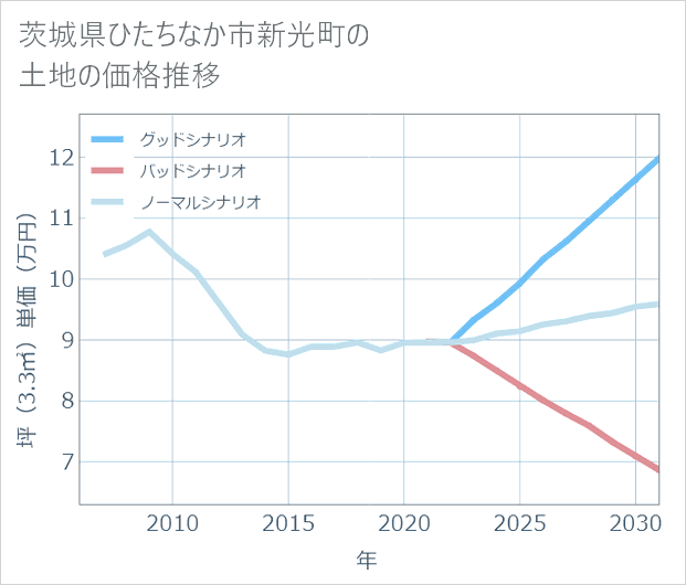 茨城県ひたちなか市新光町の土地価格推移