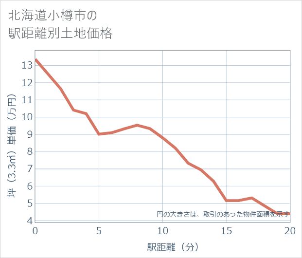北海道小樽市の徒歩距離別の土地坪単価