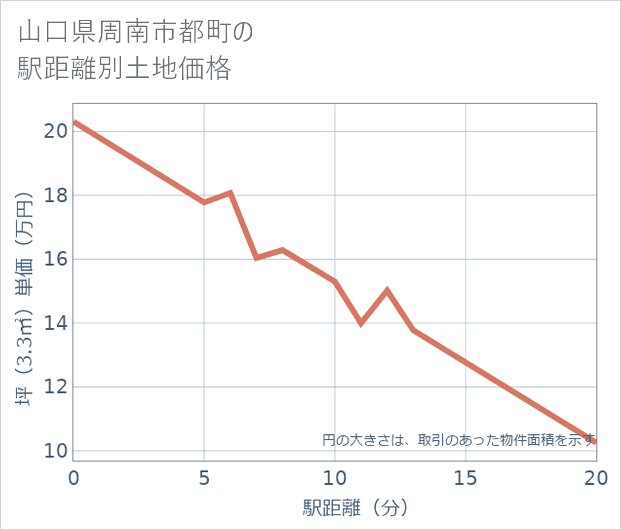 山口県周南市都町の徒歩距離別の土地坪単価