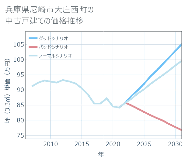 兵庫県尼崎市大庄西町の中古戸建て価格推移