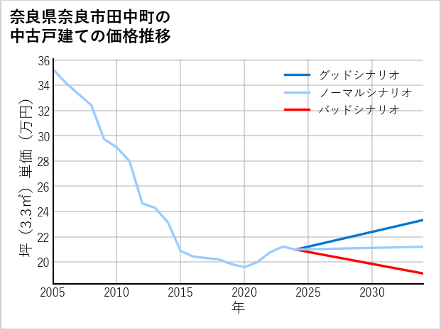 奈良県奈良市田中町の中古戸建て価格推移