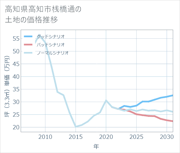高知県高知市桟橋通の土地価格推移