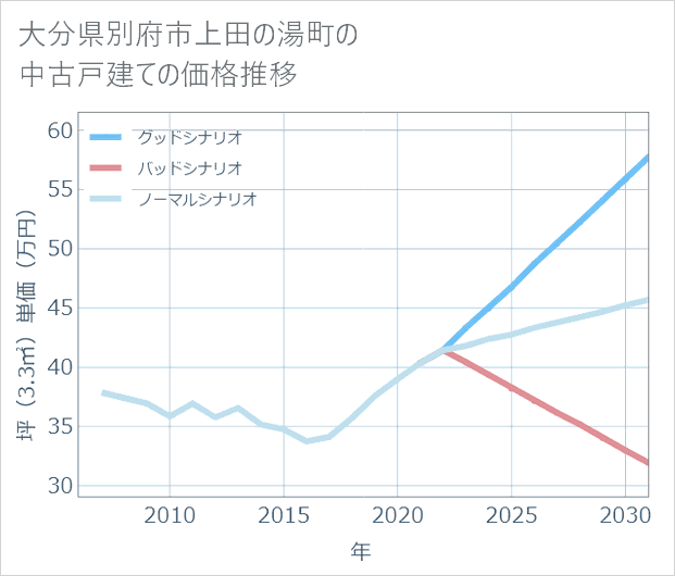 大分県別府市上田の湯町の中古戸建て価格推移