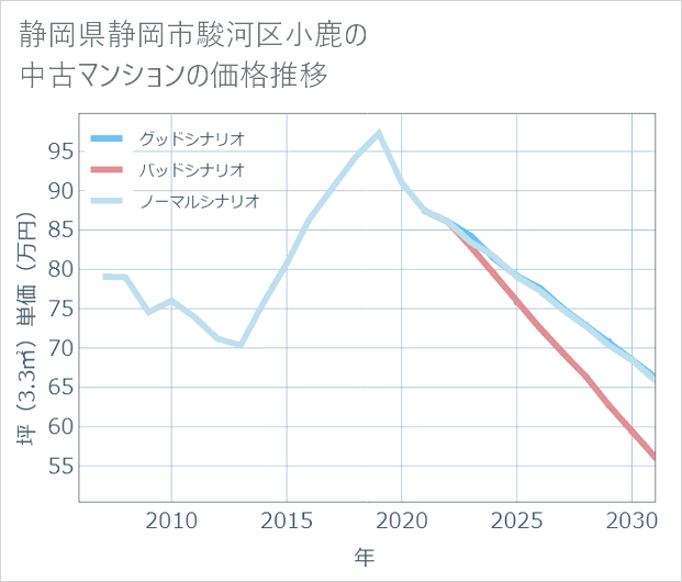 静岡県静岡市駿河区小鹿の中古マンション価格推移