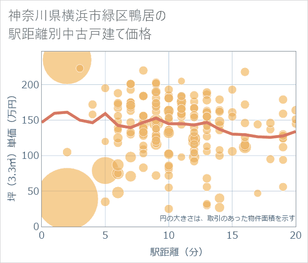 神奈川県横浜市緑区鴨居の徒歩距離別の中古戸建て坪単価