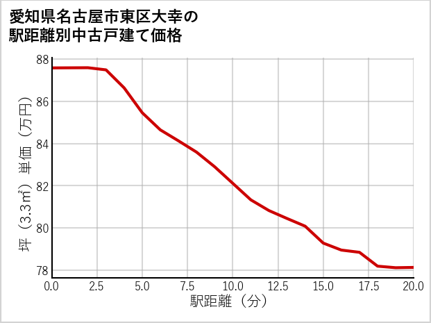 愛知県名古屋市東区大幸の徒歩距離別の中古戸建て坪単価