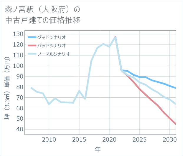 森ノ宮駅(大阪府)の中古戸建て価格推移
