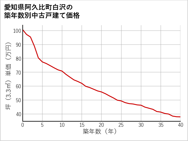 愛知県阿久比町白沢の築年数別の中古戸建て坪単価