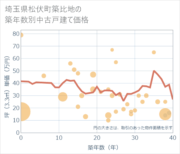 埼玉県松伏町築比地の築年数別の中古戸建て坪単価