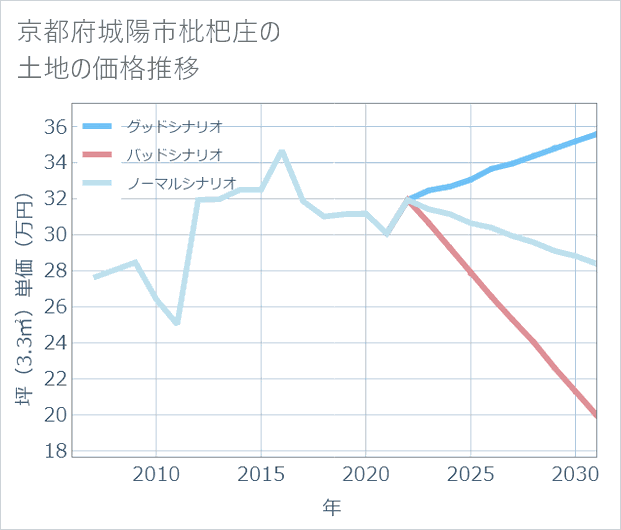 京都府城陽市枇杷庄の土地価格推移
