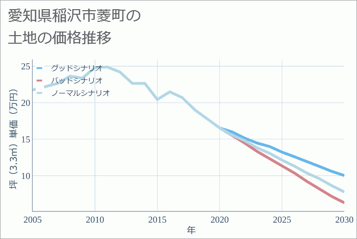 愛知県稲沢市菱町の土地価格推移