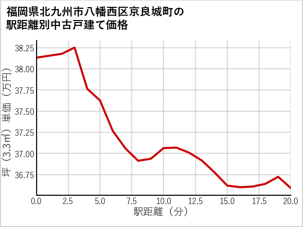 福岡県北九州市八幡西区京良城町の徒歩距離別の中古戸建て坪単価