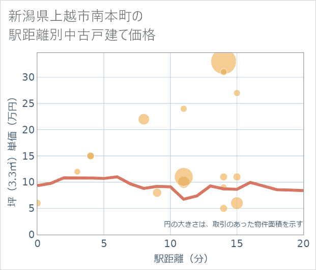 新潟県上越市南本町の徒歩距離別の中古戸建て坪単価