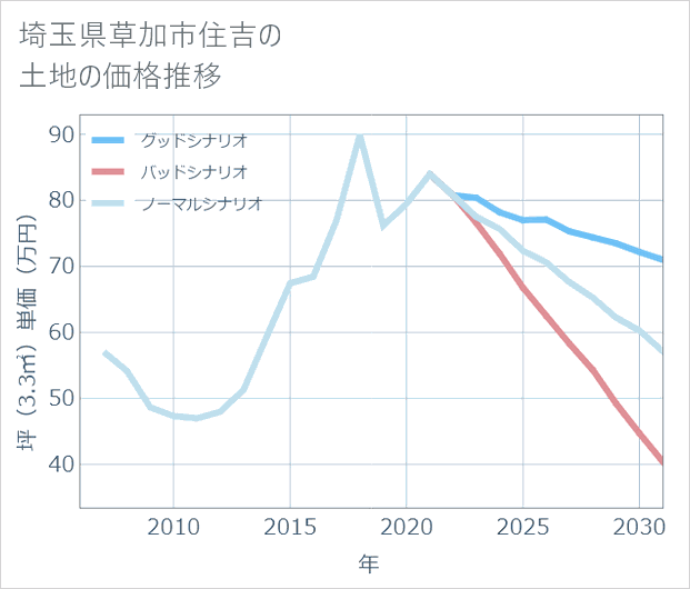 埼玉県草加市住吉の土地価格推移