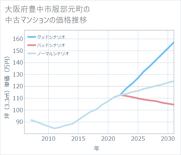 大阪府豊中市服部元町の中古マンション価格推移