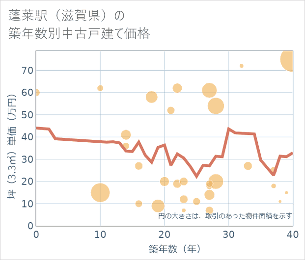 蓬莱駅(滋賀県)の築年数別の中古戸建て坪単価