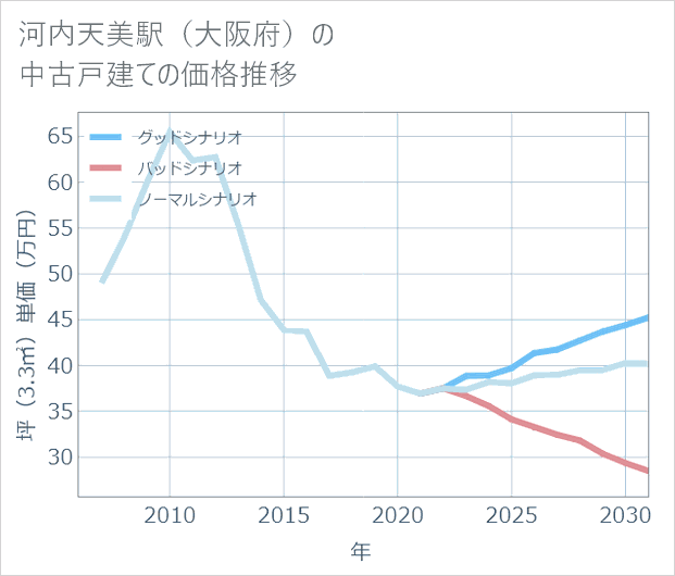 河内天美駅（大阪府）の中古戸建て価格推移