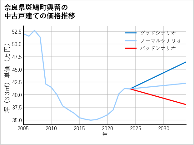 奈良県斑鳩町興留の中古戸建て価格推移