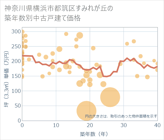 神奈川県横浜市都筑区すみれが丘の築年数別の中古戸建て坪単価