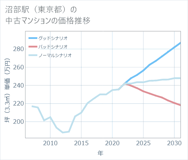 沼部駅(東京都)の中古マンション価格推移
