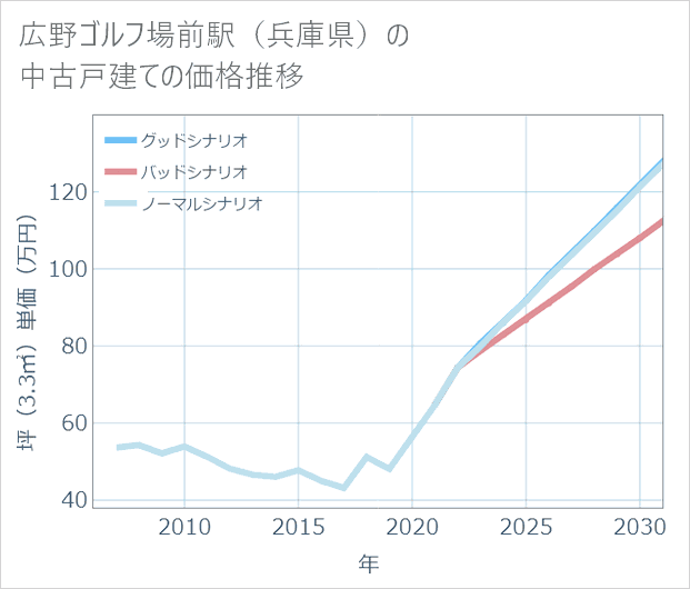 広野ゴルフ場前駅(兵庫県)の中古戸建て価格推移