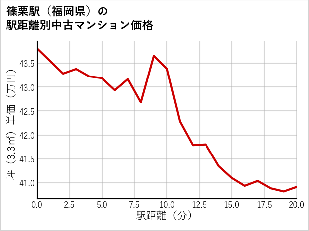 篠栗駅（福岡県）の徒歩距離別の中古マンション坪単価