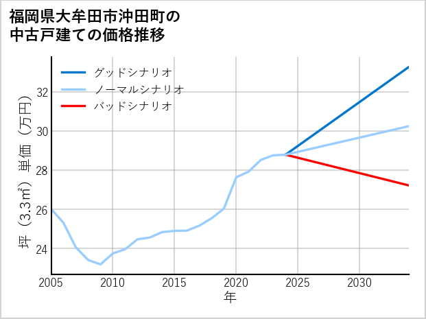 福岡県大牟田市沖田町の中古戸建て価格推移