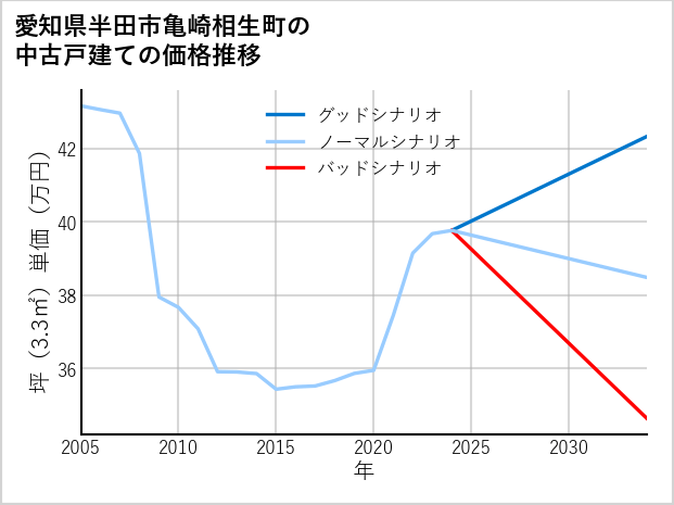 愛知県半田市亀崎相生町の中古戸建て価格推移