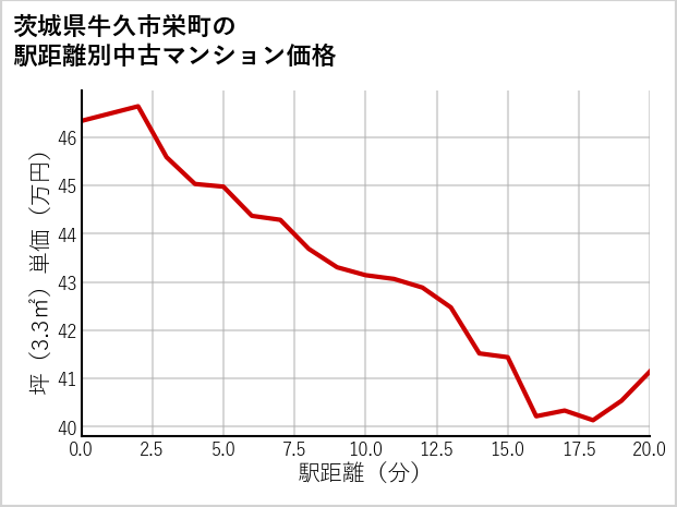茨城県牛久市栄町の徒歩距離別の中古マンション坪単価