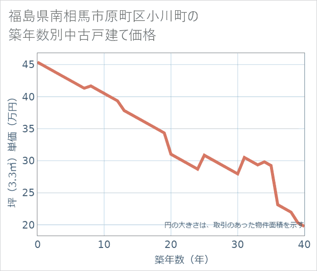 福島県南相馬市原町区小川町の築年数別の中古戸建て坪単価