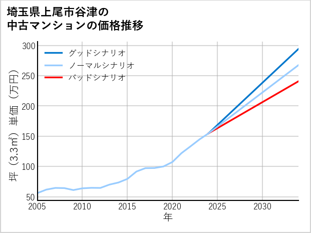 埼玉県上尾市谷津の中古マンション価格推移