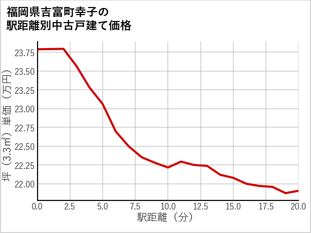 福岡県吉富町幸子の徒歩距離別の中古戸建て坪単価