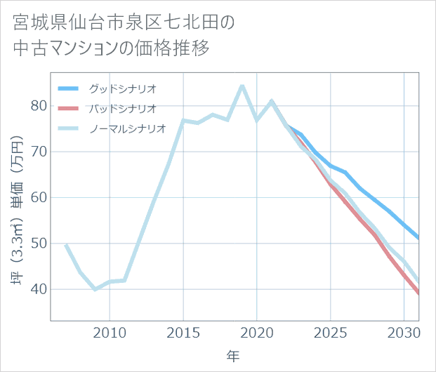 宮城県仙台市泉区七北田の中古マンション価格推移