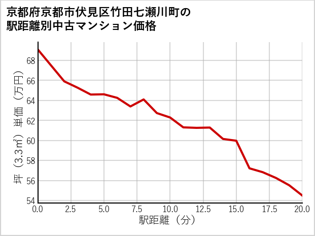 京都府京都市伏見区竹田七瀬川町の徒歩距離別の中古マンション坪単価